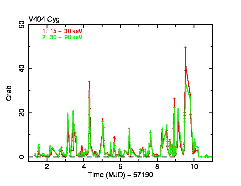 BAT light curve of V404 Cyg